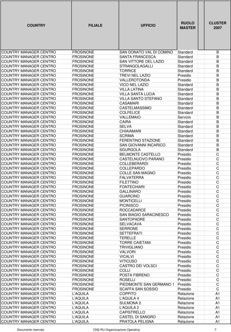 FROSINONE VALLEROTONDA Presidio B COUNTRY MANAGER CENTRO FROSINONE VICO NEL LAZIO Standard B COUNTRY MANAGER CENTRO FROSINONE VILLA LATINA Standard B COUNTRY MANAGER CENTRO FROSINONE VILLA SANTA