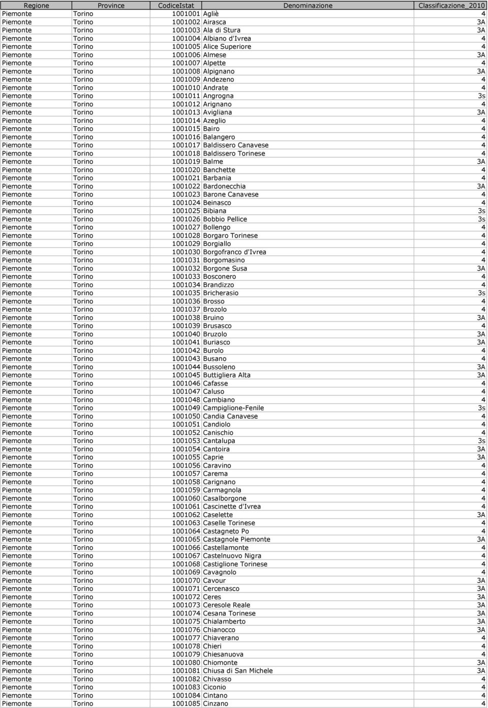 Piemonte Torino 1001010 Andrate 4 Piemonte Torino 1001011 Angrogna 3s Piemonte Torino 1001012 Arignano 4 Piemonte Torino 1001013 Avigliana 3A Piemonte Torino 1001014 Azeglio 4 Piemonte Torino 1001015