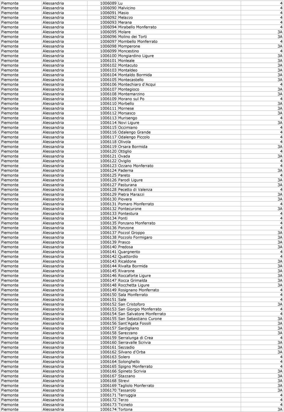 Alessandria 1006098 Momperone 3A Piemonte Alessandria 1006099 Moncestino 4 Piemonte Alessandria 1006100 Mongiardino Ligure 3A Piemonte Alessandria 1006101 Monleale 3A Piemonte Alessandria 1006102