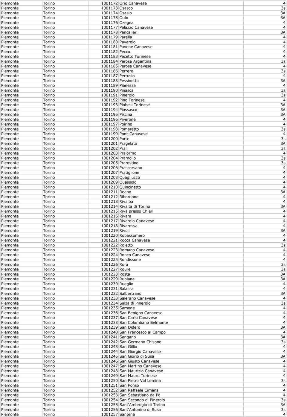 Piemonte Torino 1001183 Pecetto Torinese 4 Piemonte Torino 1001184 Perosa Argentina 3s Piemonte Torino 1001185 Perosa Canavese 4 Piemonte Torino 1001186 Perrero 3s Piemonte Torino 1001187 Pertusio 4