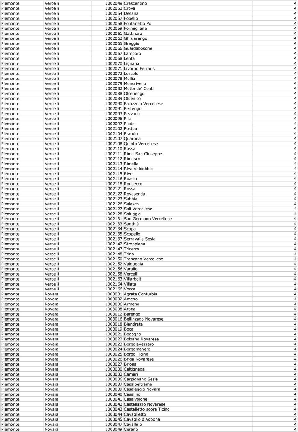 Vercelli 1002067 Lamporo 4 Piemonte Vercelli 1002068 Lenta 4 Piemonte Vercelli 1002070 Lignana 4 Piemonte Vercelli 1002071 Livorno Ferraris 4 Piemonte Vercelli 1002072 Lozzolo 4 Piemonte Vercelli