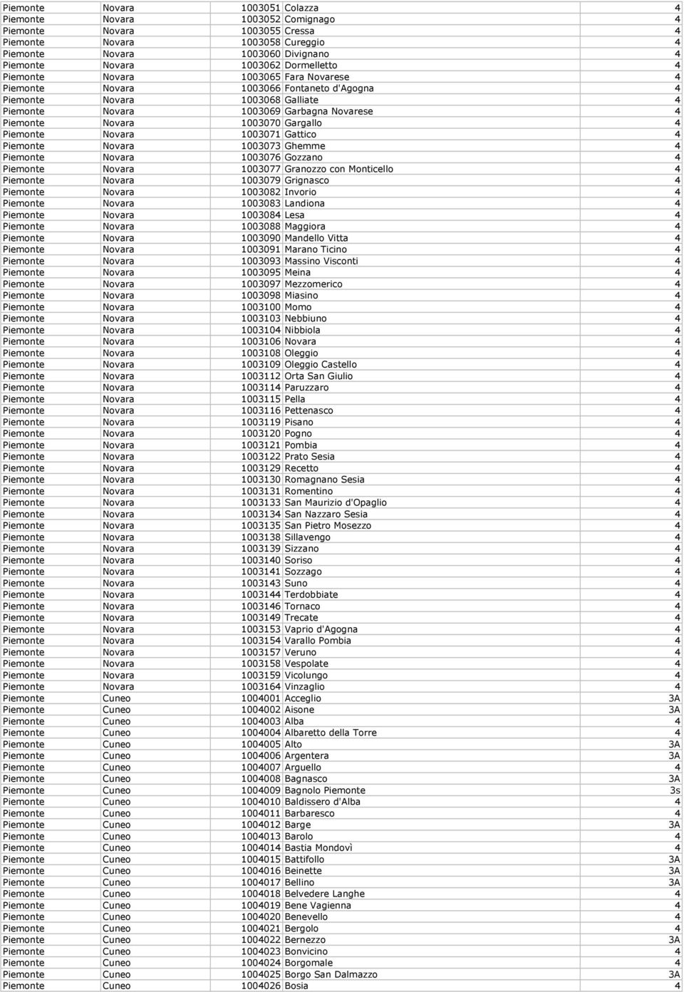 1003070 Gargallo 4 Piemonte Novara 1003071 Gattico 4 Piemonte Novara 1003073 Ghemme 4 Piemonte Novara 1003076 Gozzano 4 Piemonte Novara 1003077 Granozzo con Monticello 4 Piemonte Novara 1003079