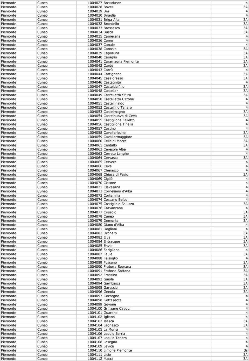 Canosio 3A Piemonte Cuneo 1004039 Caprauna 3A Piemonte Cuneo 1004040 Caraglio 3A Piemonte Cuneo 1004041 Caramagna Piemonte 3A Piemonte Cuneo 1004042 Cardè 3A Piemonte Cuneo 1004043 Carrù 4 Piemonte