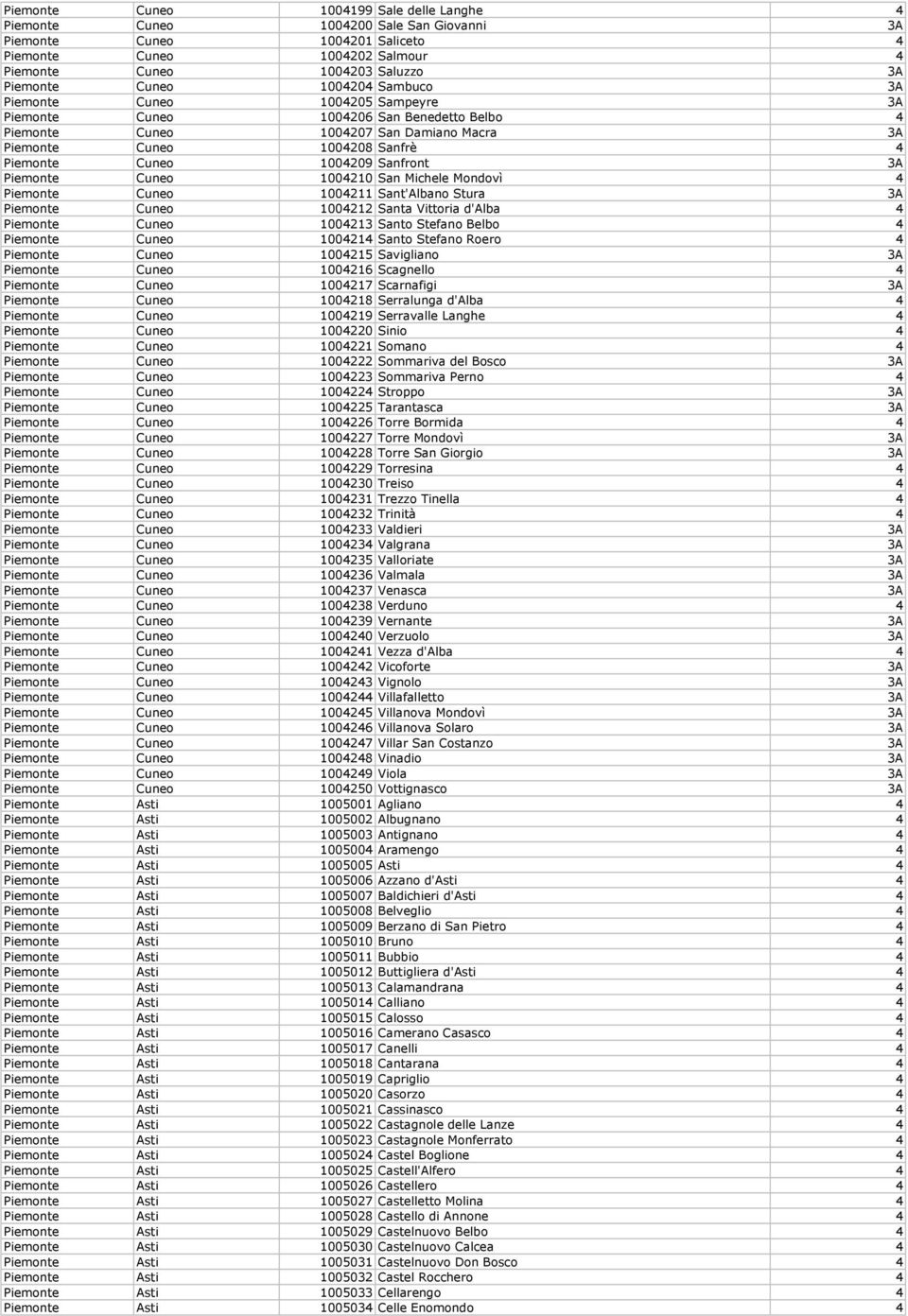 1004209 Sanfront 3A Piemonte Cuneo 1004210 San Michele Mondovì 4 Piemonte Cuneo 1004211 Sant'Albano Stura 3A Piemonte Cuneo 1004212 Santa Vittoria d'alba 4 Piemonte Cuneo 1004213 Santo Stefano Belbo