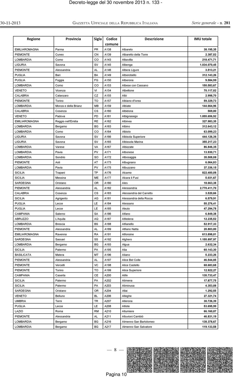 583,67 VENETO Vicenza VI A154 Albettone 70.117,02 CALABRIA Catanzaro CZ A155 Albi 2.998,70 PIEMONTE Torino TO A157 Albiano d'ivrea 59.329,73 LOMBARDIA Monza e della Brianz MB A159 Albiate 144.