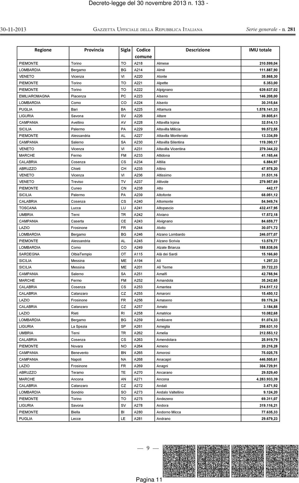 141,33 LIGURIA Savona SV A226 Altare 39.805,61 CAMPANIA Avellino AV A228 Altavilla Irpina 32.514,13 SICILIA Palermo PA A229 Altavilla Milicia 99.