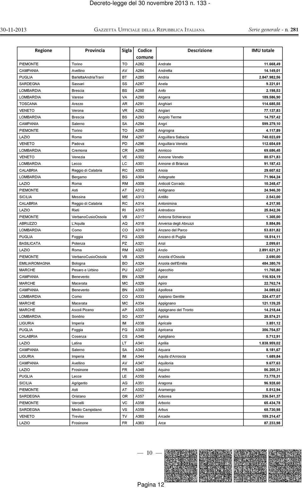 137,83 LOMBARDIA Brescia BS A293 Angolo Terme 14.757,42 CAMPANIA Salerno SA A294 Angri 599.279,10 PIEMONTE Torino TO A295 Angrogna 4.117,89 LAZIO Roma RM A297 Anguillara Sabazia 740.