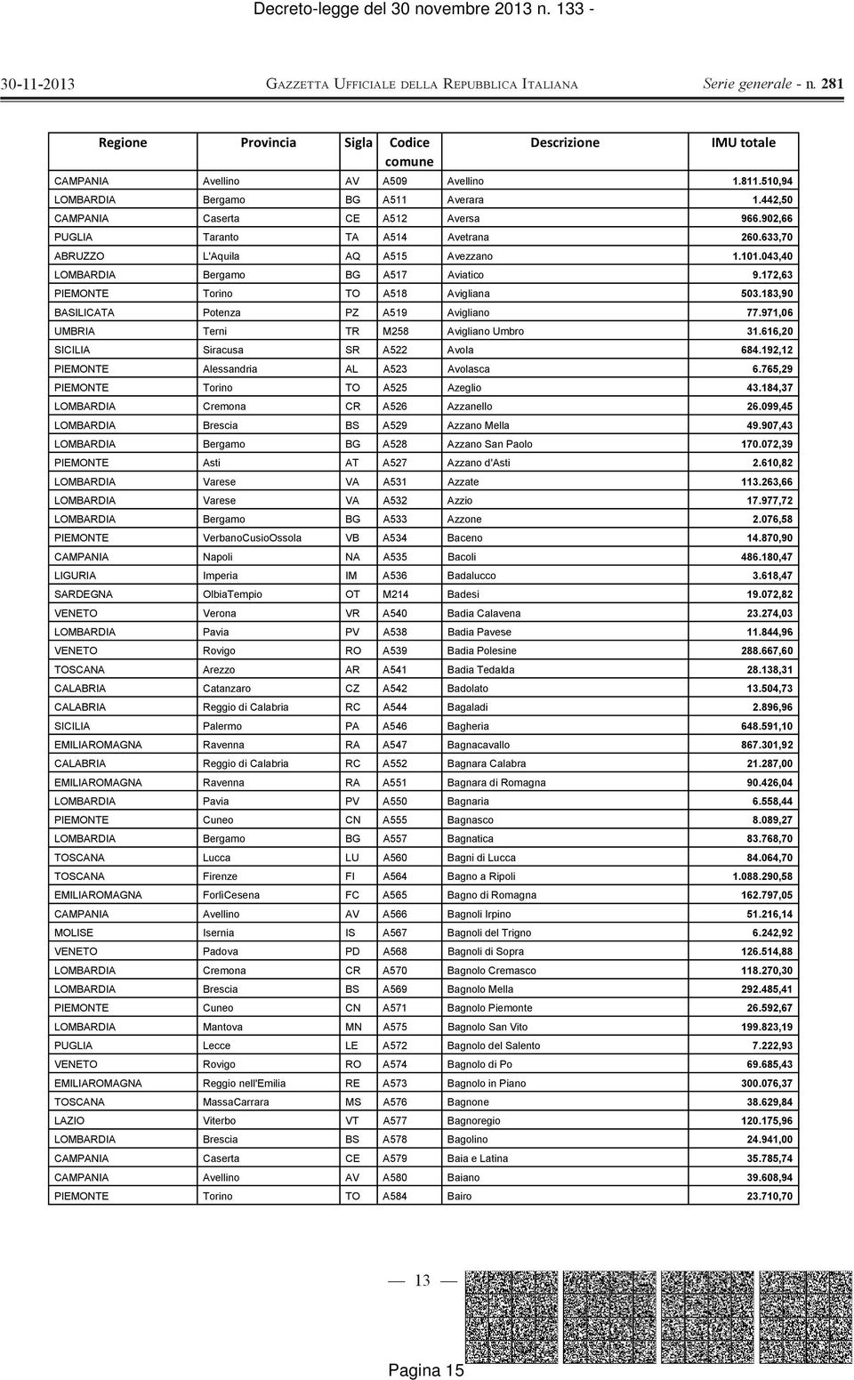 971,06 UMBRIA Terni TR M258 Avigliano Umbro 31.616,20 SICILIA Siracusa SR A522 Avola 684.192,12 PIEMONTE Alessandria AL A523 Avolasca 6.765,29 PIEMONTE Torino TO A525 Azeglio 43.