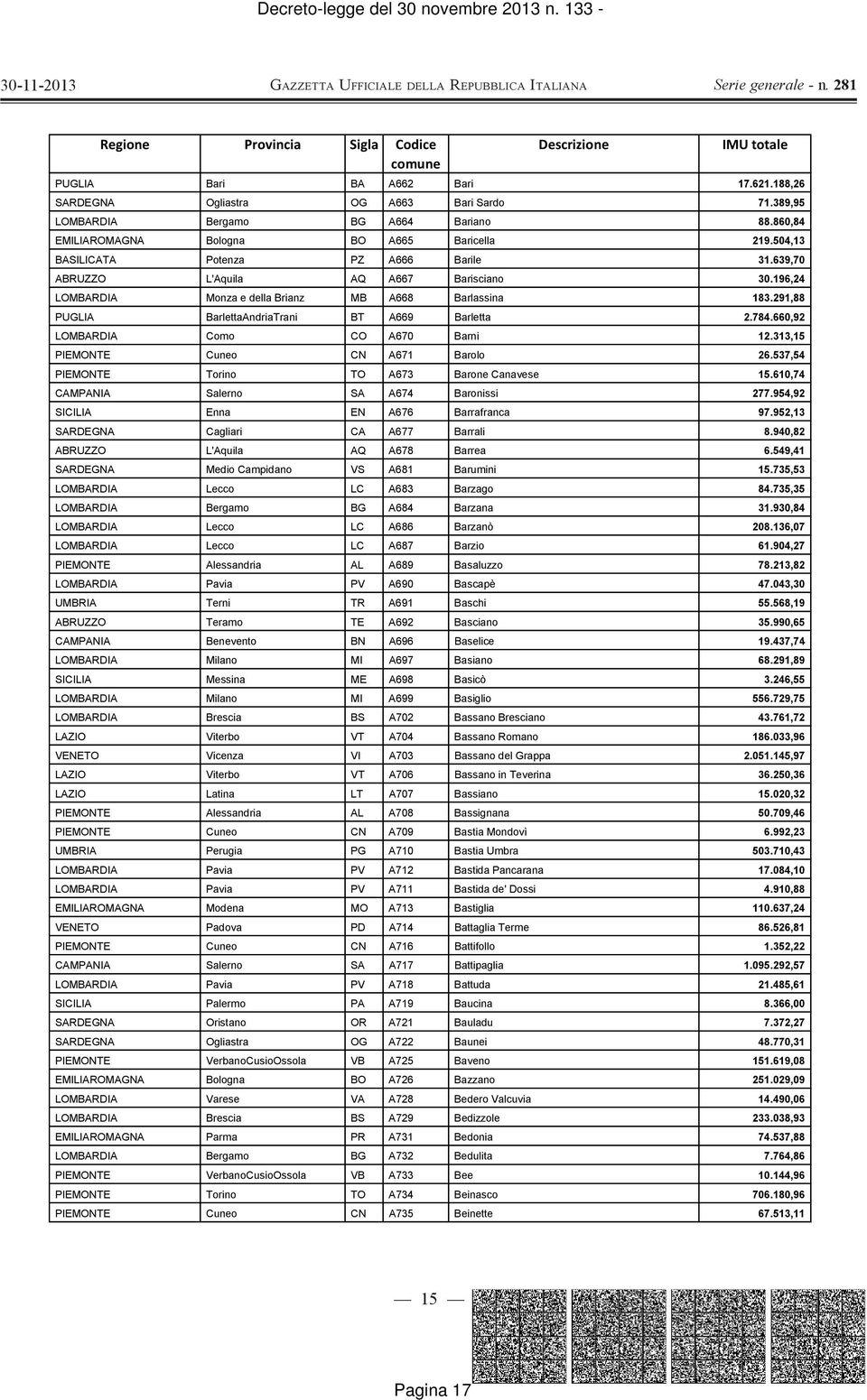 291,88 PUGLIA BarlettaAndriaTrani BT A669 Barletta 2.784.660,92 LOMBARDIA Como CO A670 Barni 12.313,15 PIEMONTE Cuneo CN A671 Barolo 26.537,54 PIEMONTE Torino TO A673 Barone Canavese 15.