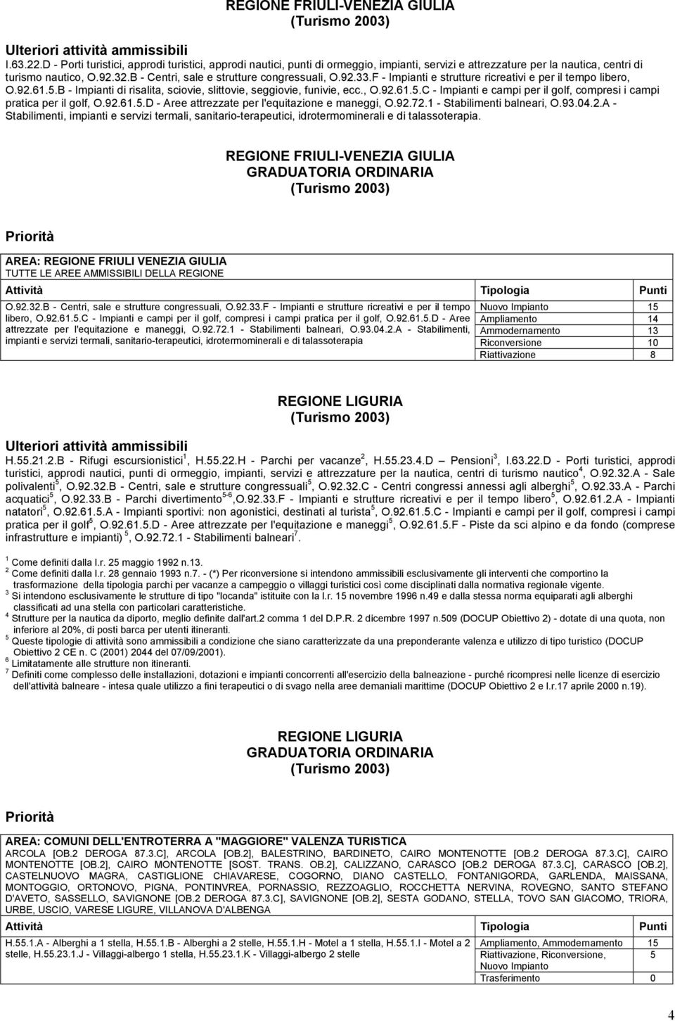 B - Centri, sale e strutture congressuali, O.92.33.F - Impianti e strutture ricreativi e per il tempo libero, O.92.61.5.B - Impianti di risalita, sciovie, slittovie, seggiovie, funivie, ecc., O.92.61.5.C - Impianti e campi per il golf, compresi i campi pratica per il golf, O.