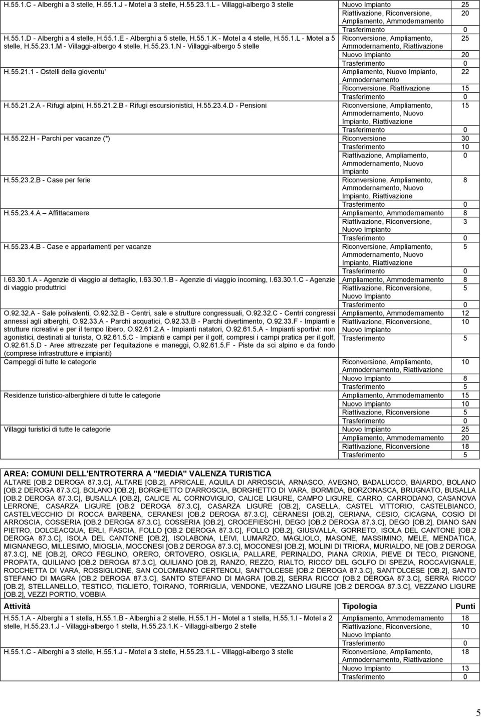 55.22.H - Parchi per vacanze (*) H.55.23.2.B - Case per ferie H.55.23.4.A Affittacamere H.55.23.4.B - Case e appartamenti per vacanze I.63.30.1.A - Agenzie di viaggio al dettaglio, I.63.30.1.B - Agenzie di viaggio incoming, I.