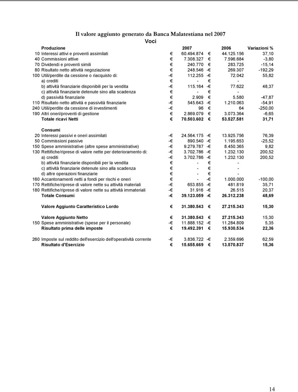 042 55,82 a) crediti - - b) attività finanziarie disponibili per la vendita - 115.164-77.622 48,37 c) attività finanziarie detenute sino alla scadenza - - d) passività finanziarie 2.909 5.