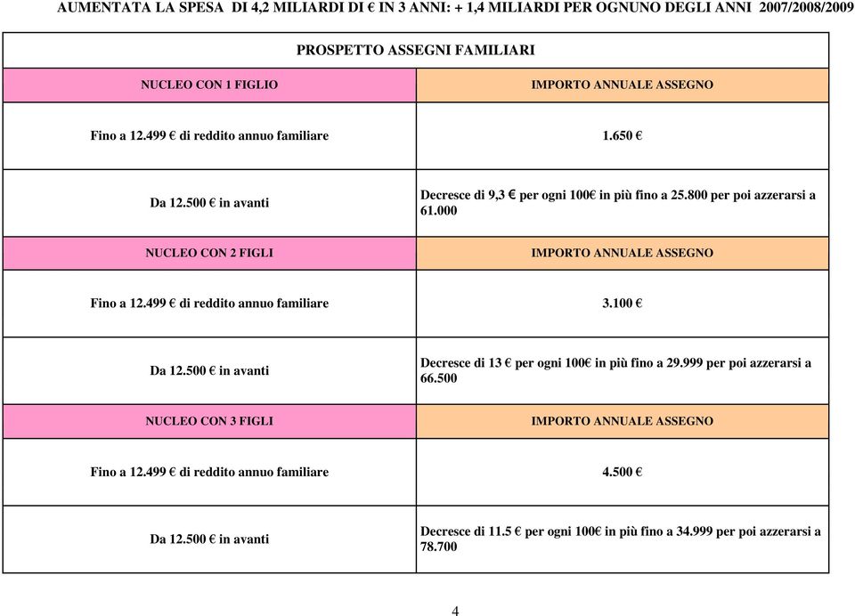 000 NUCLEO CON 2 FIGLI IMPORTO ANNUALE ASSEGNO Fino a 12.499 di reddito annuo familiare 3.100 Da 12.500 in avanti Decresce di 13 per ogni 100 in più fino a 29.