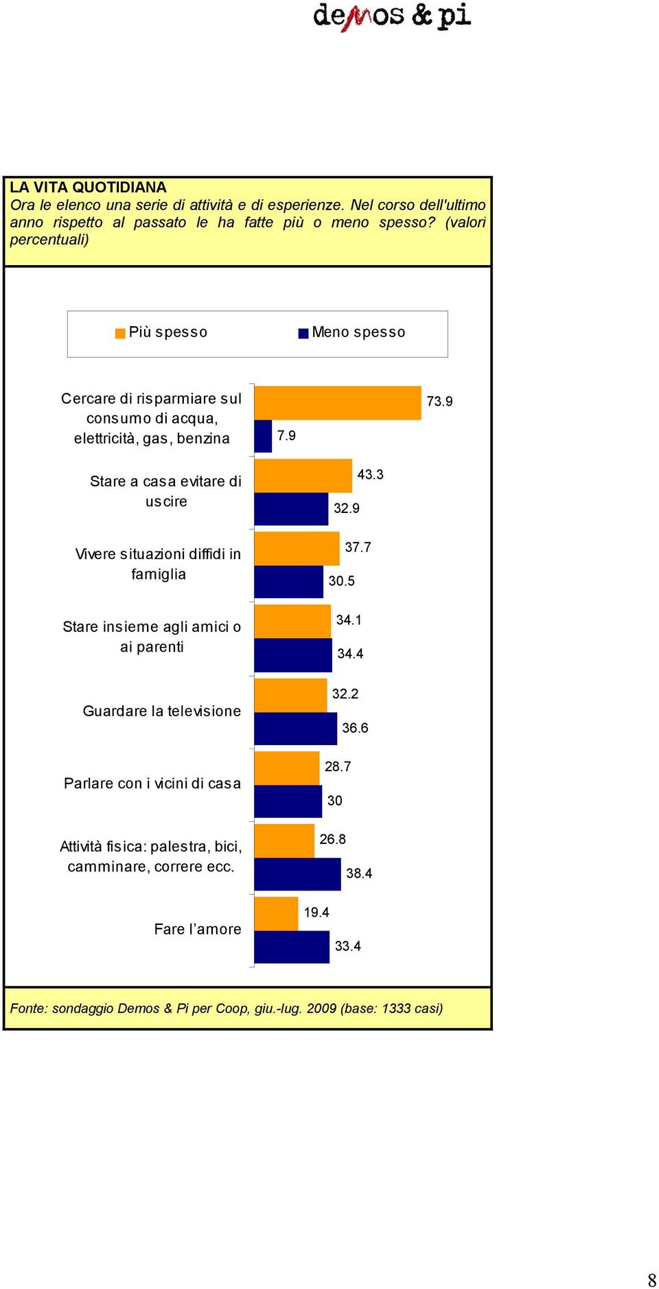 (valori percentuali) Più spesso Meno spesso Cercare di risparmiare sul consumo di acqua, elettricità, gas, benzina 7.9 73.