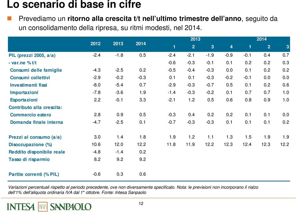 -5.4.7-2.9 -.3 -.7.5.1.2.6 Importazioni -7.8-3.6 1.9-1.4 -.3 -.2.1.7.7 1. Esportazioni 2.2 -.1 3.3-2.1 1.2.5.6.8.9 1. Contributo alla crescita: 212 213 214 213 214 Commercio estero 2.8.9.5 -.3.4.2.2.1.1. Domanda finale interna -4.