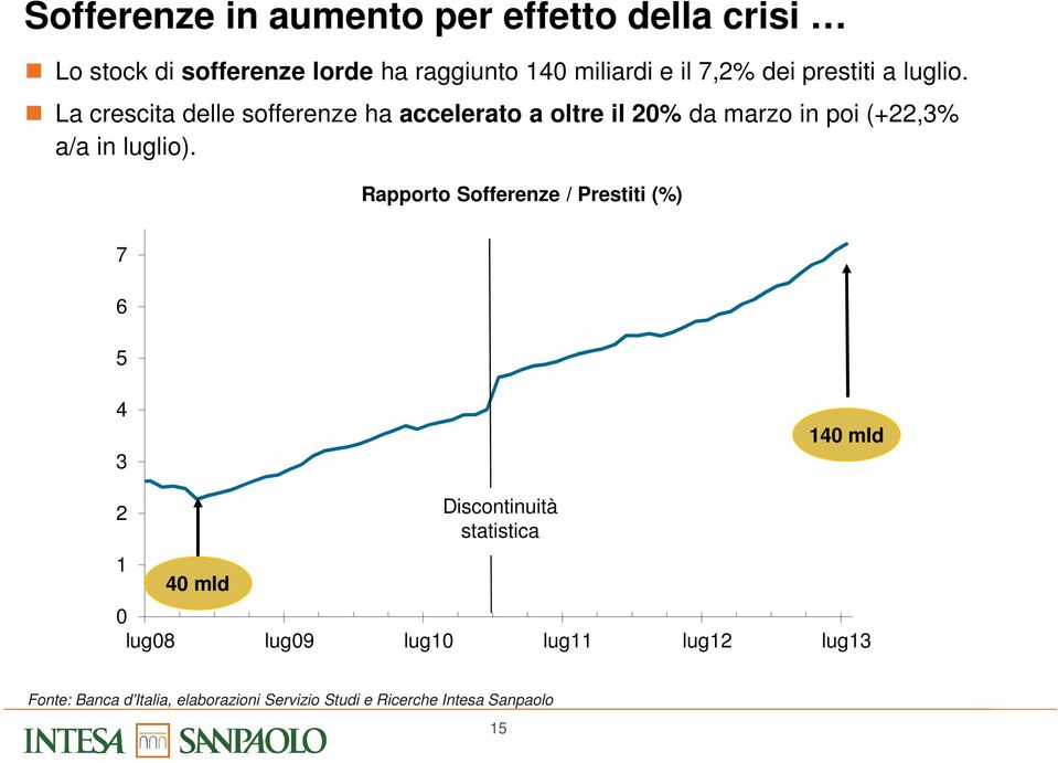 La crescita delle sofferenze ha accelerato a oltre il 2% da marzo in poi (+22,3% a/a in luglio).