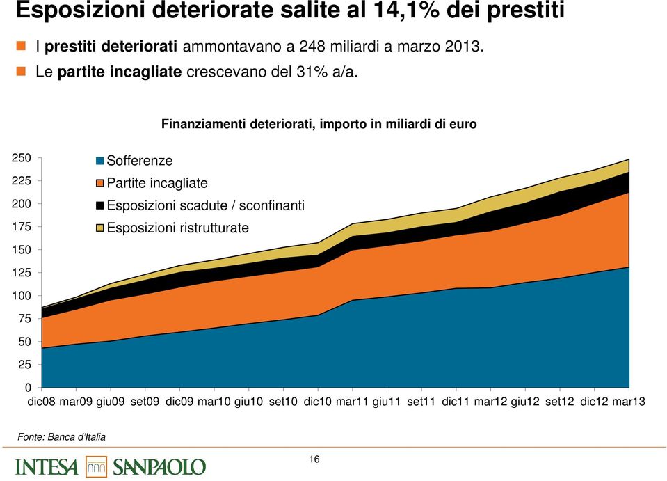 Finanziamenti deteriorati, importo in miliardi di euro 25 225 2 175 15 Sofferenze Partite incagliate Esposizioni