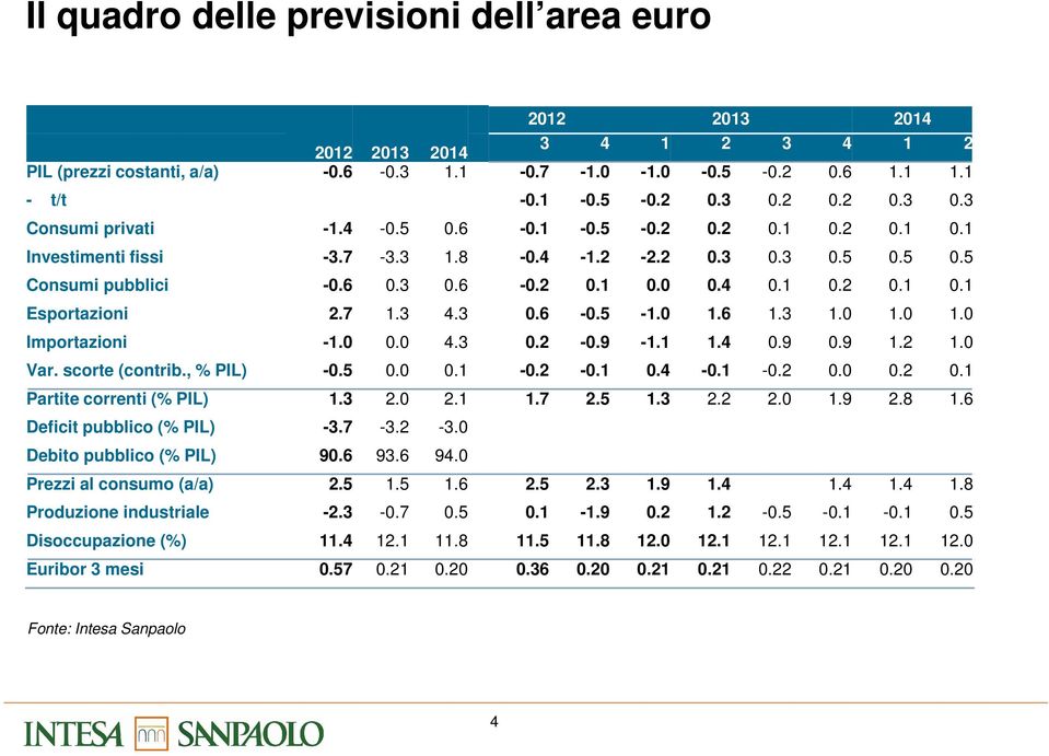 9-1.1 1.4.9.9 1.2 1. Var. scorte (contrib., % PIL) -.5..1 -.2 -.1.4 -.1 -.2..2.1 Partite correnti (% PIL) 1.3 2. 2.1 1.7 2.5 1.3 2.2 2. 1.9 2.8 1.6 Deficit pubblico (% PIL) -3.7-3.2-3.