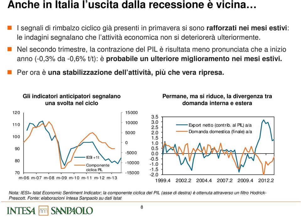 Per ora è una stabilizzazione dell attività, più che vera ripresa.