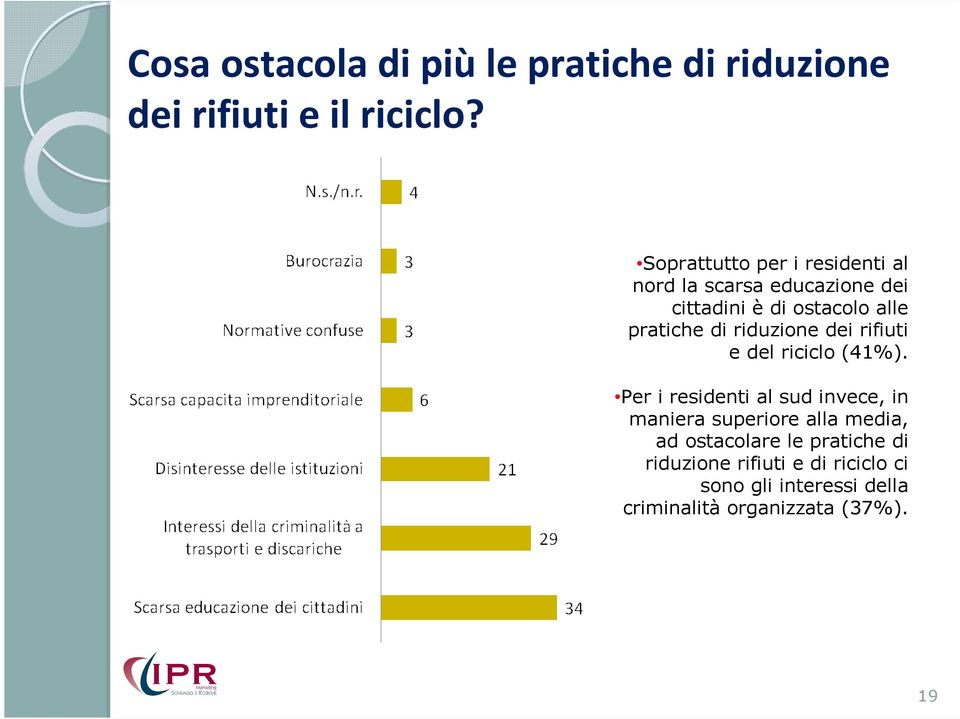 di riduzione dei rifiuti e del riciclo (41%).