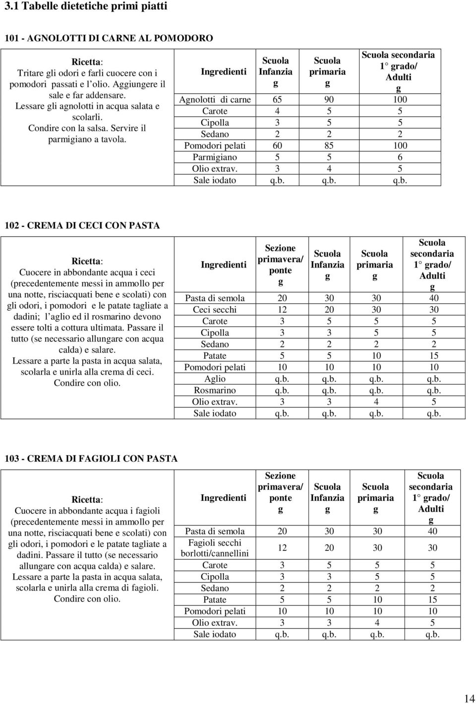 Inredienti Infanzia primaria secondaria 1 rado/ Anolotti di carne 65 90 100 Carote Cipolla 4 3 5 5 5 5 Sedano 2 2 2 Pomodori pelati 60 85 100 Parmiiano Olio extrav. 5 3 5 4 6 5 Sale iodato q.b.