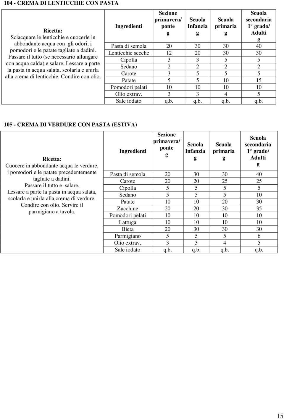 Inredienti Sezione primavera/ ponte Infanzia primaria secondaria 1 rado/ Pasta di semola 20 30 30 40 Lenticchie secche Cipolla 12 3 20 3 30 5 30 5 Sedano 2 2 2 2 Carote 3 5 5 5 Patate Pomodori pelati