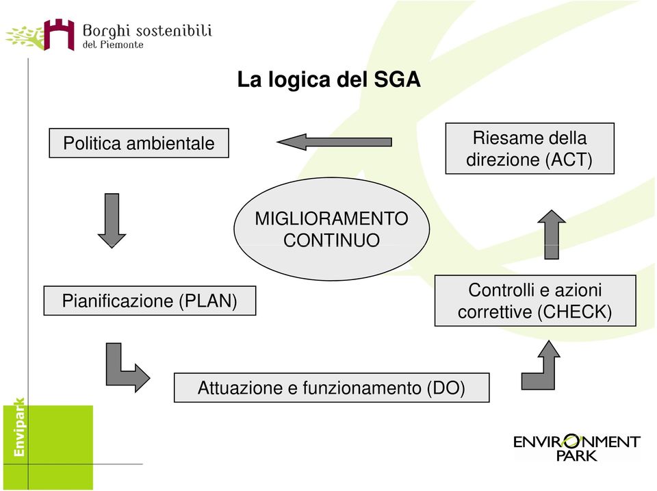 Pianificazione (PLAN) Controlli e azioni