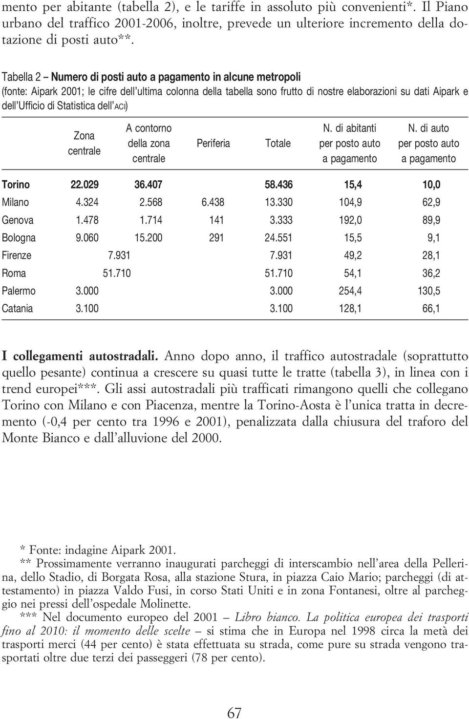 Statistica dell ACI) Zona centrale A contorno N. di abitanti N. di auto della zona Periferia Totale per posto auto per posto auto centrale a pagamento a pagamento Torino 22.29 36.47 58.