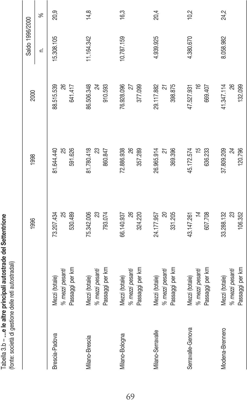 342 14,8 % mezzi pesanti 23 23 24 Passaggi per km 793.74 86.847 91.593 Milano-Bologna Mezzi (totale) 66.14.937 72.886.938 76.928.96 1.787.159 16,3 % mezzi pesanti 26 26 27 Passaggi per km 324.22 357.