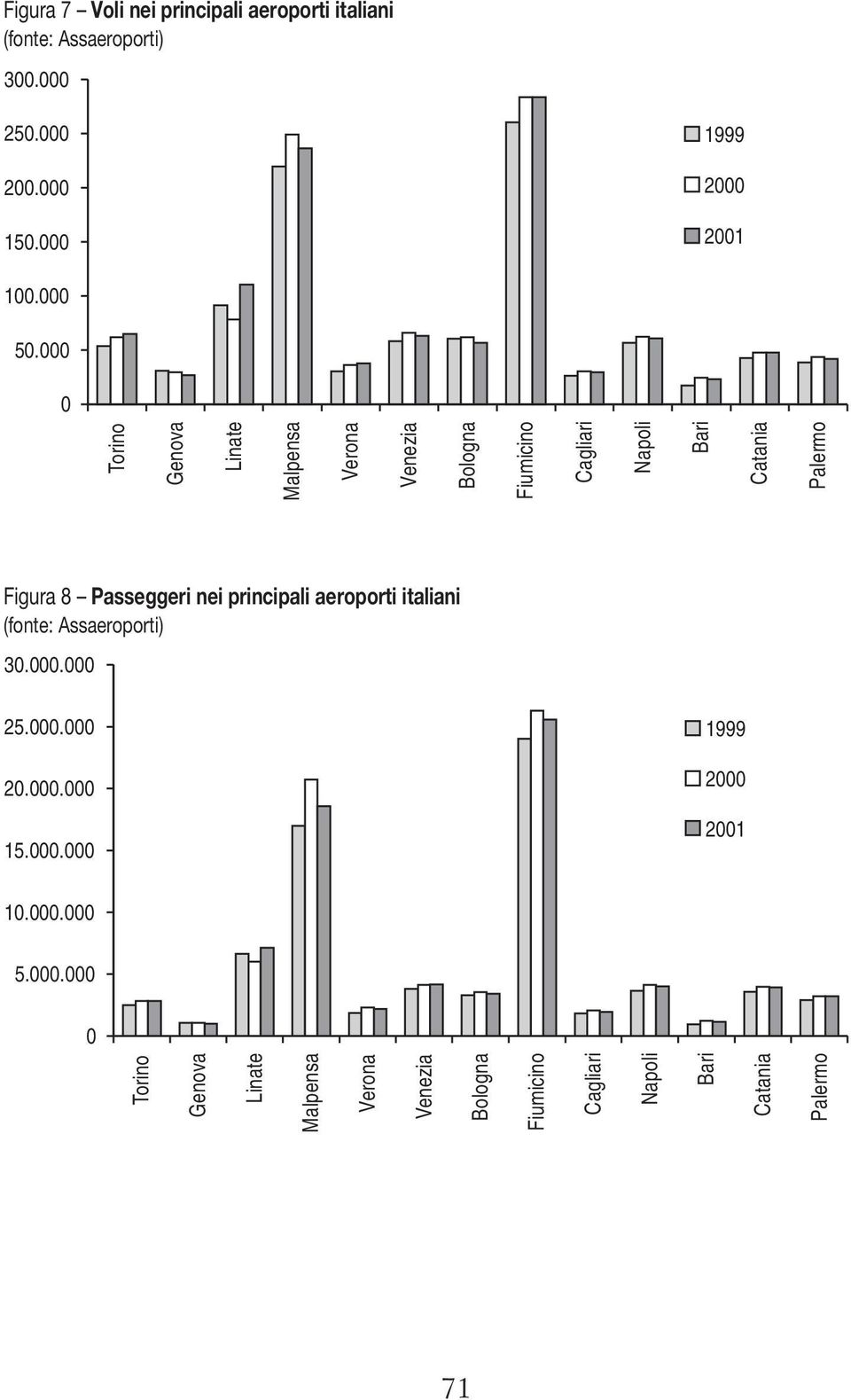 Figura 8 Passeggeri nei principali aeroporti italiani (fonte: Assaeroporti) 3.. 25.. 2.. 15.