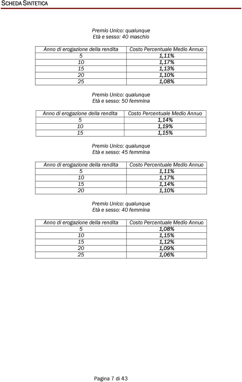 Età e sesso: 45 femmina Anno di erogazione della rendita Costo Percentuale Medio Annuo 5 1,11% 10 1,17% 15 1,14% 20 1,10% Età e