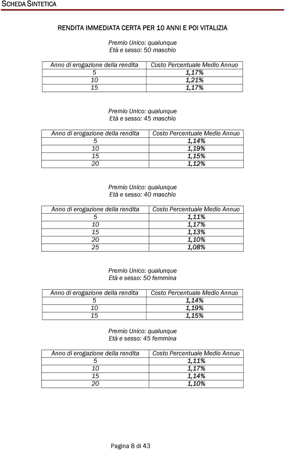 erogazione della rendita Costo Percentuale Medio Annuo 5 1,11% 10 1,17% 15 1,13% 20 1,10% 25 1,08% Età e sesso: 50 femmina Anno di erogazione della rendita Costo