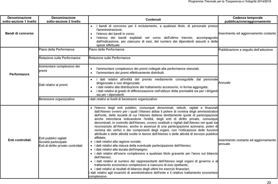 dall'indicazione, per ciascuno di essi, del numero dei dipendenti assunti e delle spese effettuate Piano della Performance Piano della Performance a seguito dell adozione Performance Enti controllati