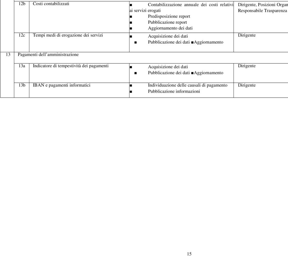 Organ Responsabile Trasparenza Dirigente 13 Pagamenti dell amministrazione 13a Indicatore di tempestività dei pagamenti Acquisizione dei dati