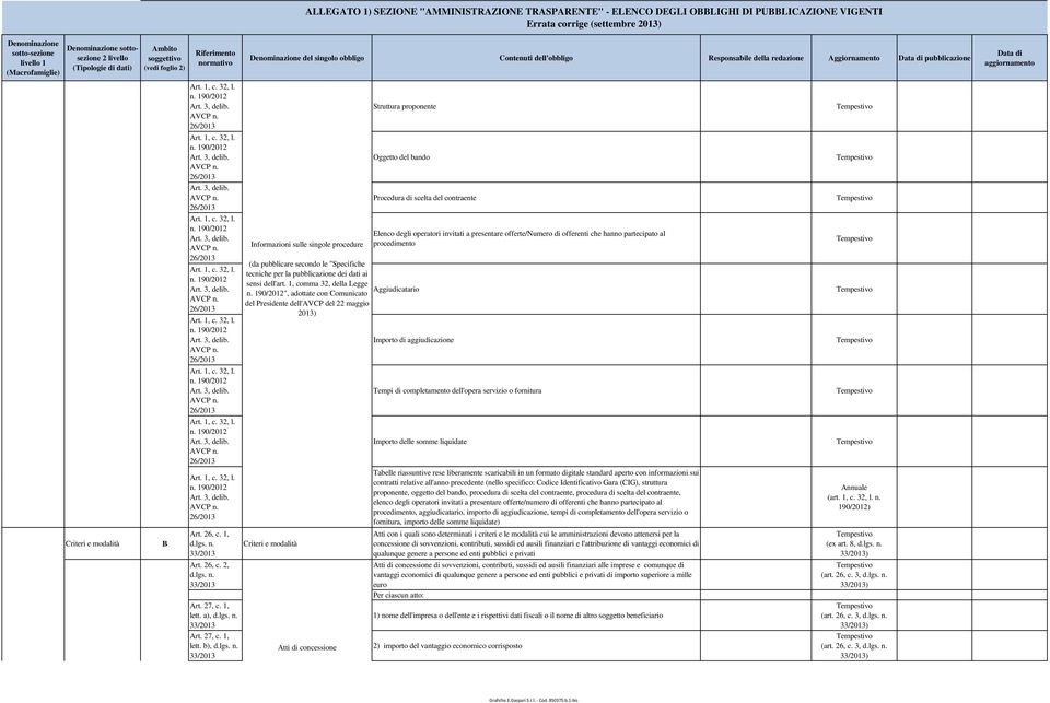 1, rt. 26, c. 2, rt. 27, c. 1, lett. a), rt. 27, c. 1, lett. b), Informazioni sulle singole procedure (da pubblicare secondo le "Specifiche tecniche per la pubblicazione dei dati ai sensi dell'art.