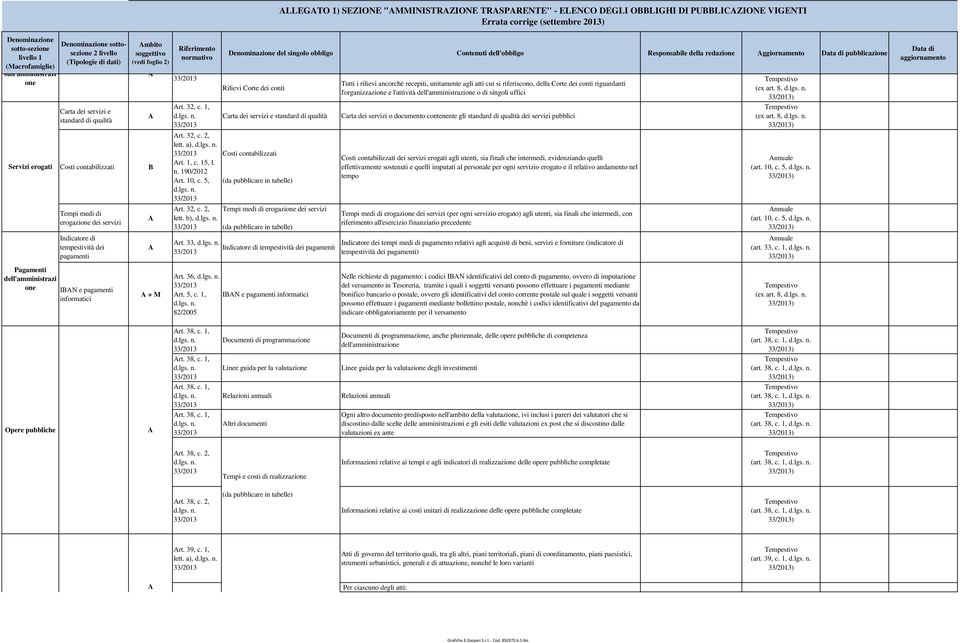 redazione ggiornamento pubblicazione Rilievi Corte dei conti Tutti i rilievi ancorchè recepiti, unitamente agli atti cui si riferiscono, della Corte dei conti riguardanti l'organizzazione e