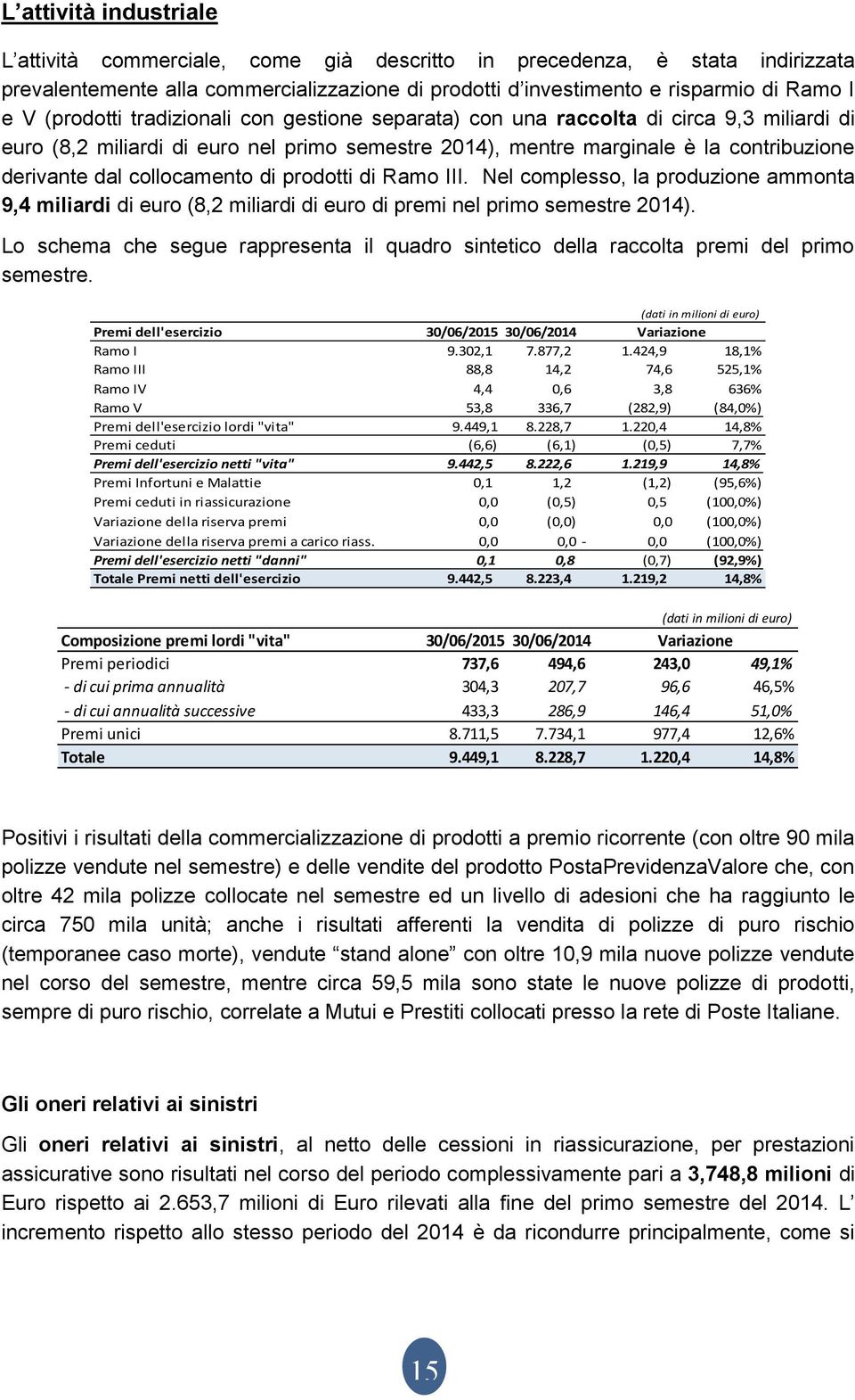 collocamento di prodotti di Ramo III. Nel complesso, la produzione ammonta 9,4 miliardi di euro (8,2 miliardi di euro di premi nel primo semestre 2014).
