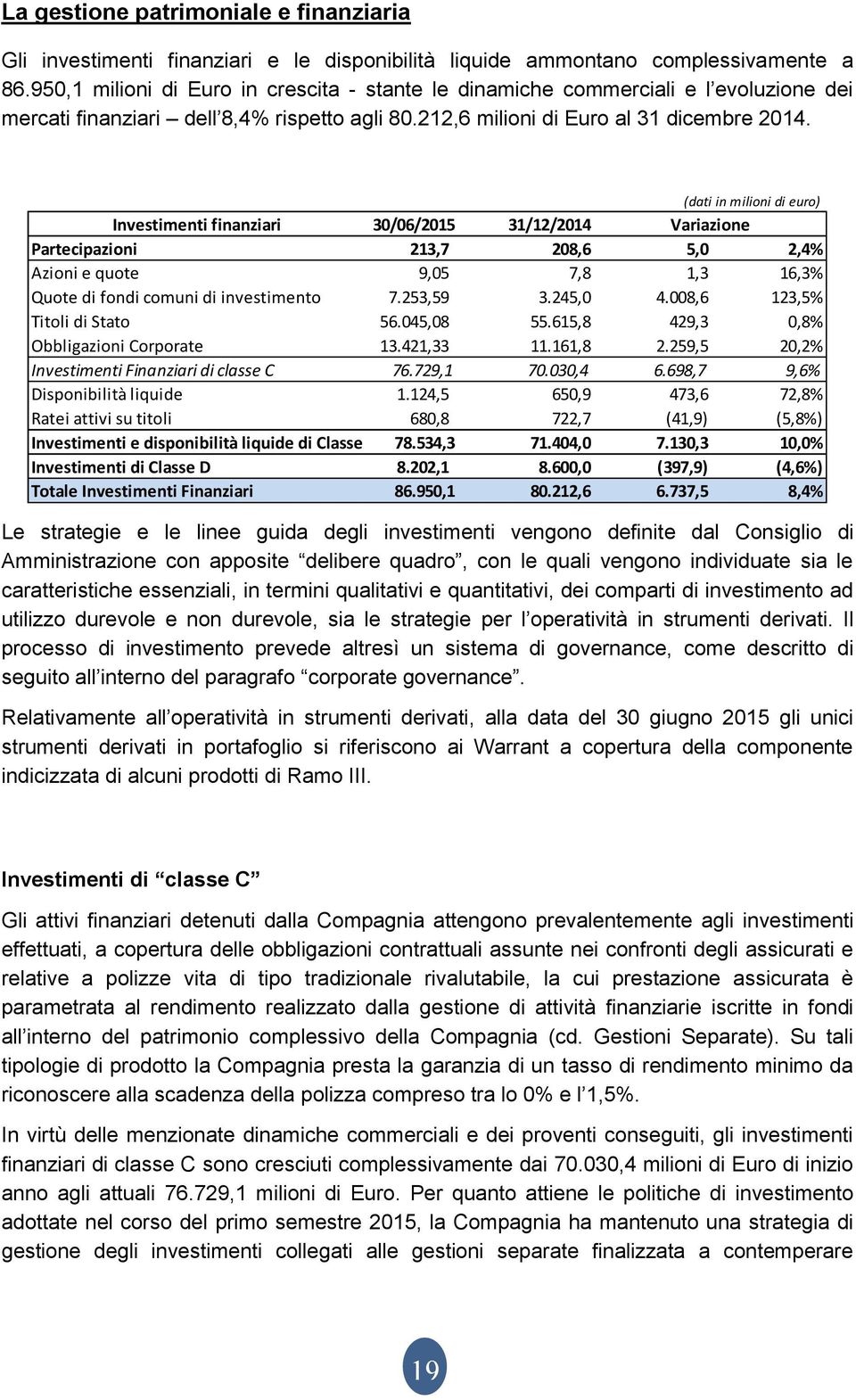 (dati in milioni di euro) Investimenti finanziari 30/06/2015 31/12/2014 Variazione Partecipazioni 213,7 208,6 5,0 2,4% Azioni e quote 9,05 7,8 1,3 16,3% Quote di fondi comuni di investimento 7.