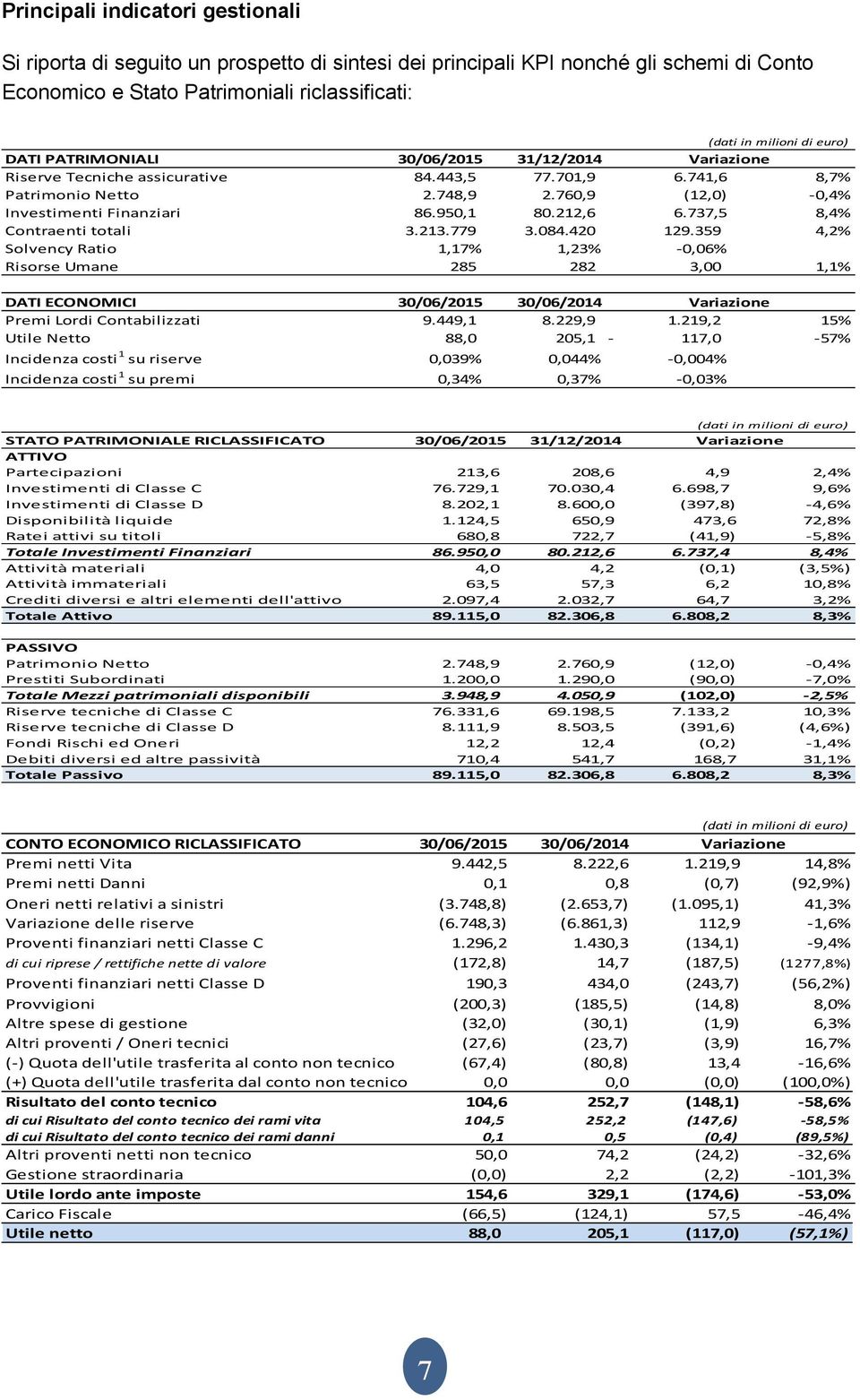 212,6 6.737,5 8,4% Contraenti totali 3.213.779 3.084.420 129.