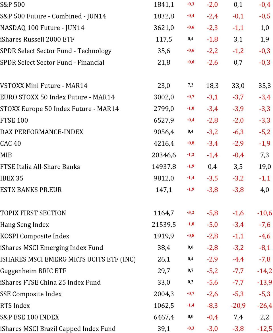 3002,0-0,7-3,1-3,7-3,4 STOXX Europe 50 Index Future - MAR14 2799,0-1,0-3,4-3,9-3,3 FTSE 100 6527,9-0,4-2,8-2,0-3,3 DAX PERFORMANCE-INDEX 9056,4 0,4-3,2-6,3-5,2 CAC 40 4216,4-0,8-3,4-2,9-1,9 MIB