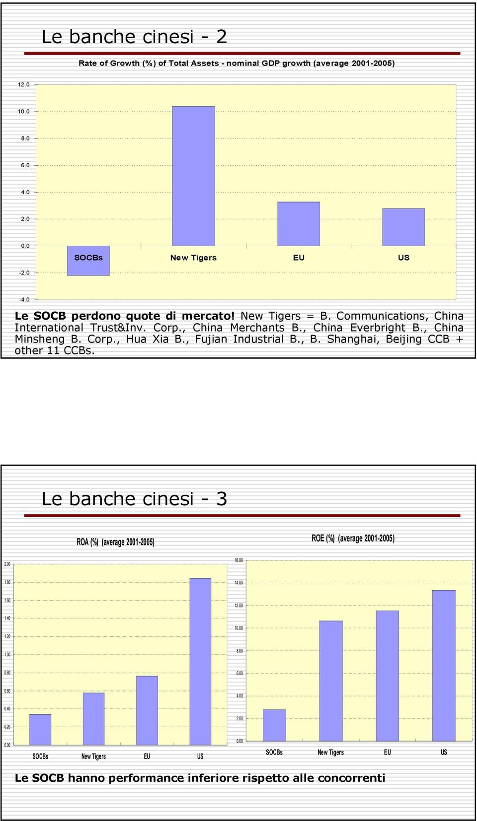 , Fujian Industrial B., B. Shanghai, Beijing CCB + other 11 CCBs. Le banche cinesi - 3 ROA (%) (average 2001-2005) ROE (%) (average 2001-2005) 2.00 16.00 1.80 14.00 1.60 12.