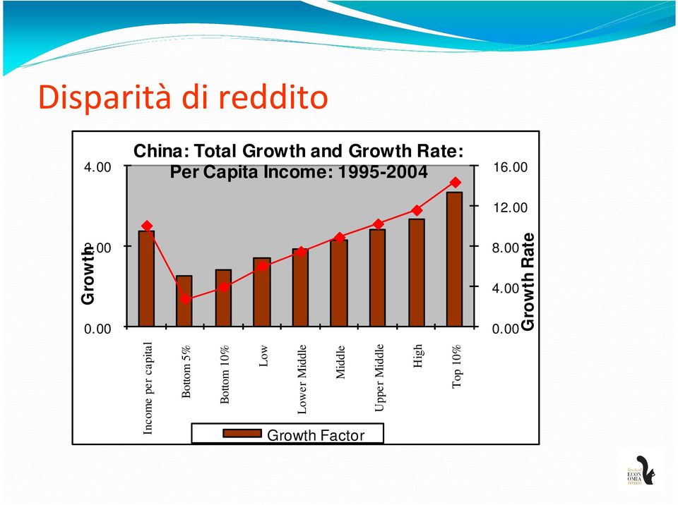 00 Income per capital Bottom 5% Bottom 10% Low Lower Middle