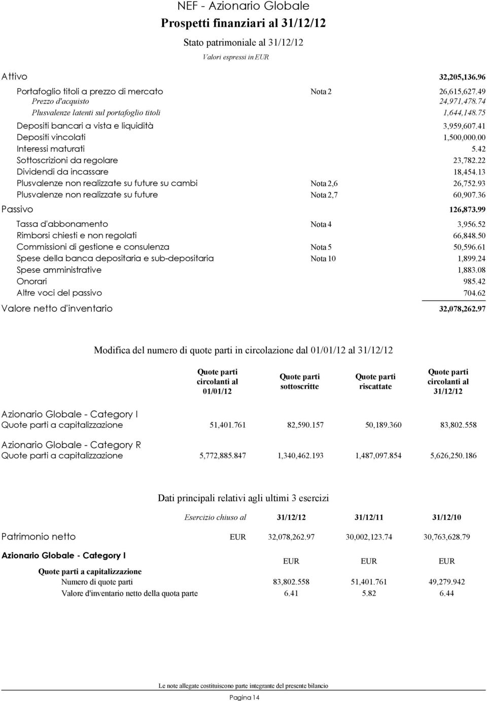 2,6 Plusvalenze non realizzate su future Nota 2,7 Passivo Tassa d'abbonamento Nota 4 Rimborsi chiesti e non regolati Commissioni di gestione e consulenza Nota 5 Spese della banca depositaria e