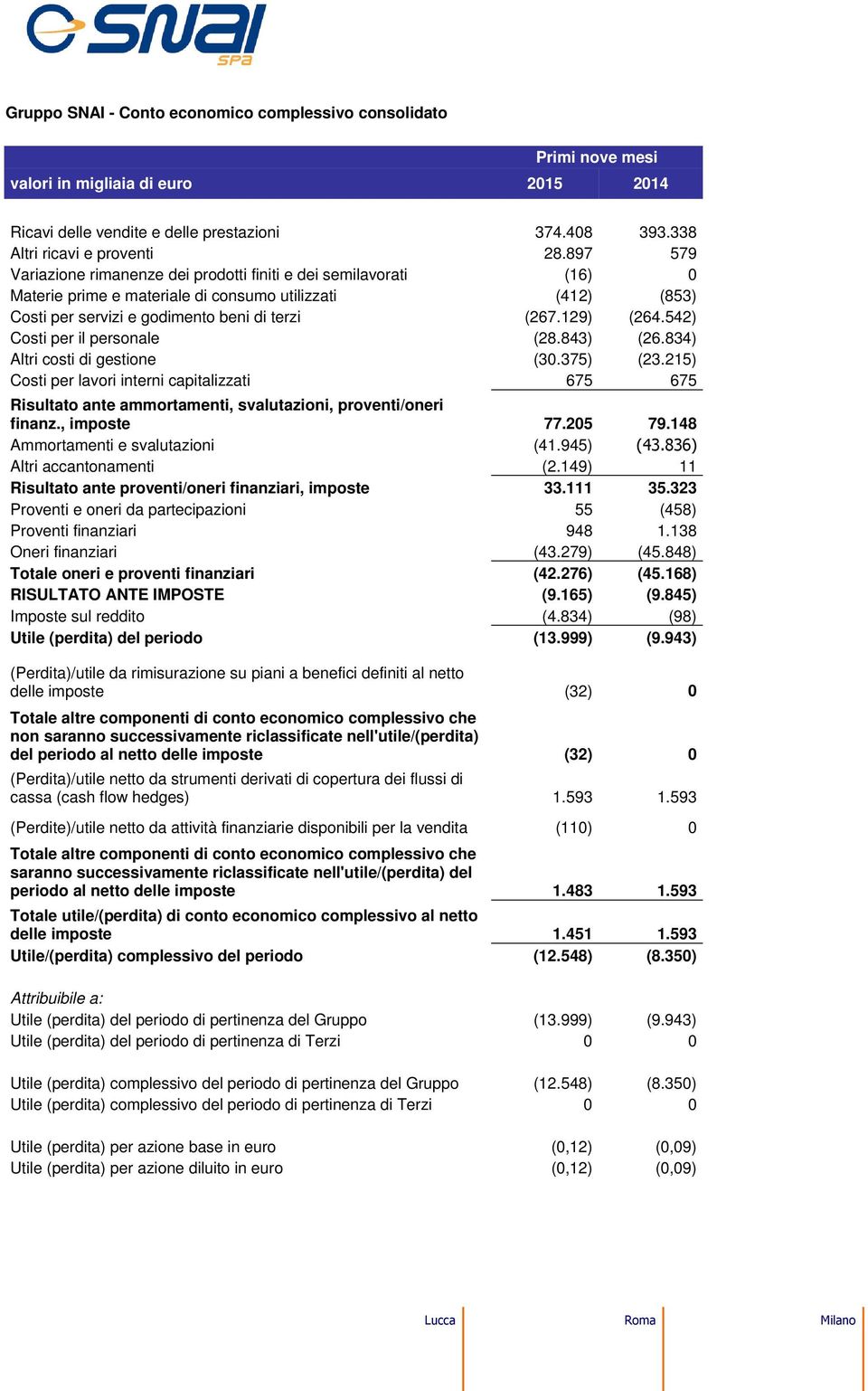 542) Costi per il personale (28.843) (26.834) Altri costi di gestione (30.375) (23.215) Costi per lavori interni capitalizzati 675 675 Risultato ante ammortamenti, svalutazioni, proventi/oneri finanz.