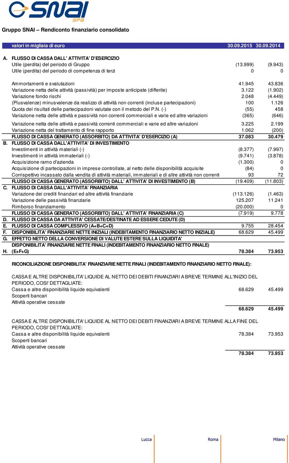 902) Variazione fondo rischi 2.048 (4.449) (Plusvalenze) minusvalenze da realizzo di attività non correnti (incluse partecipazioni) 100 1.