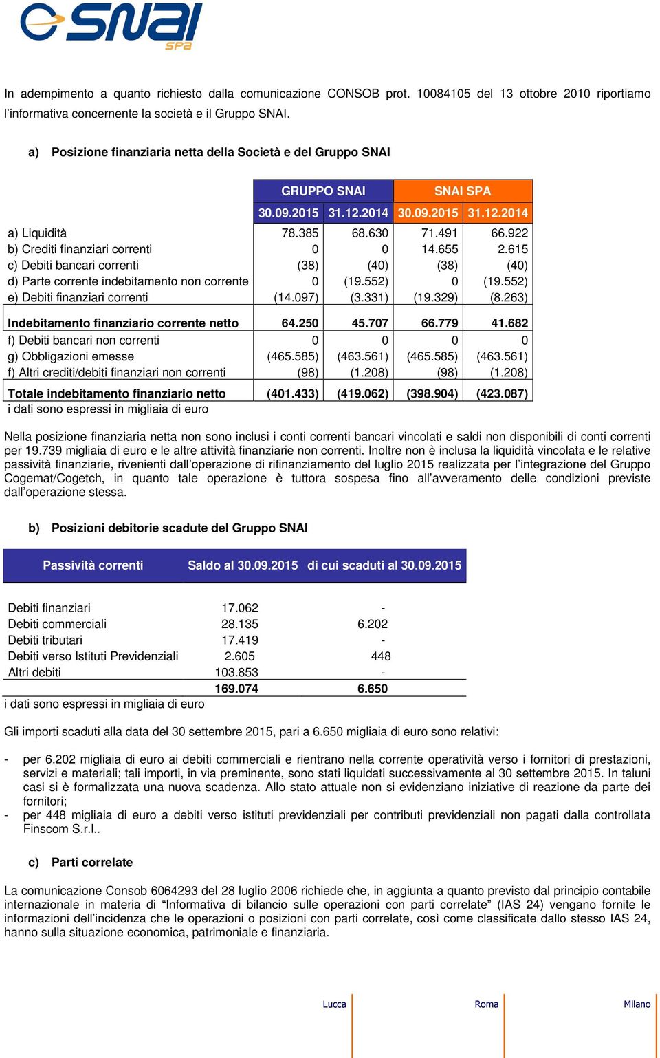 922 b) Crediti finanziari correnti 0 0 14.655 2.615 c) Debiti bancari correnti (38) (40) (38) (40) d) Parte corrente indebitamento non corrente 0 (19.552) 0 (19.552) e) Debiti finanziari correnti (14.