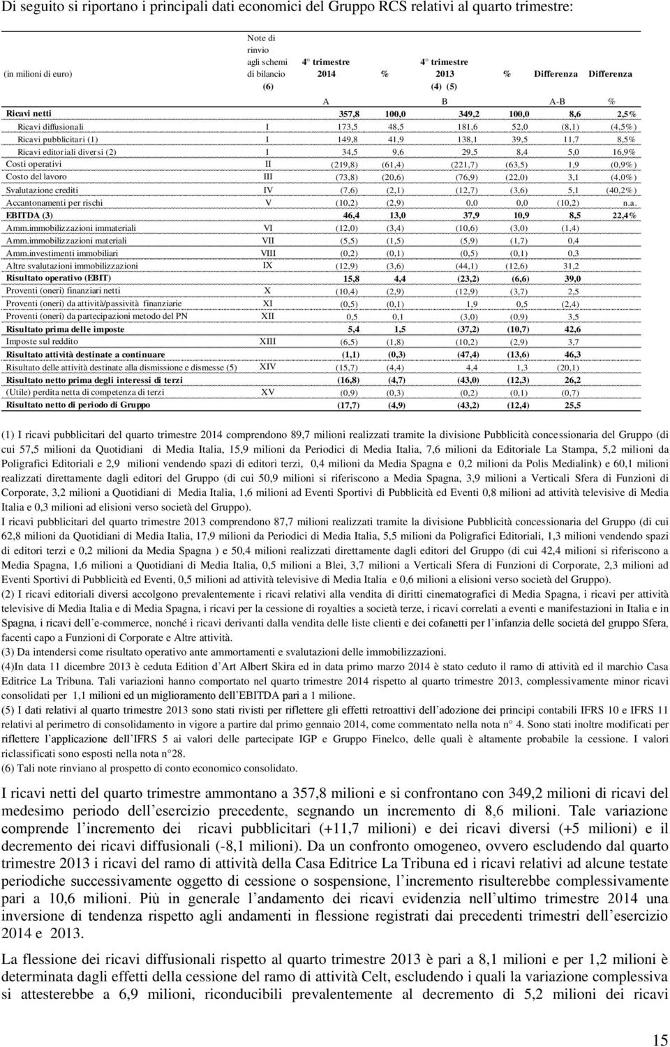 Ricavi editoriali diversi (2) I 34,5 9,6 29,5 8,4 5,0 16,9% Costi operativi II (219,8) (61,4) (221,7) (63,5) 1,9 (0,9%) Costo del lavoro III (73,8) (20,6) (76,9) (22,0) 3,1 (4,0%) Svalutazione