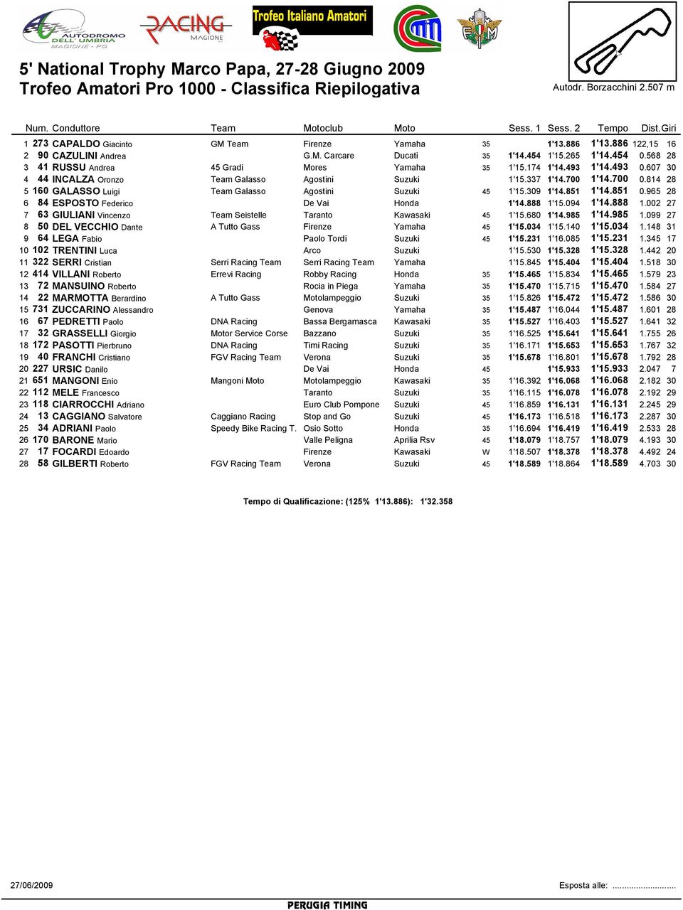 607 30 4 44 INCALZA Oronzo Team Galasso Agostini Suzuki 1'15.337 1'14.700 1'14.700 0.814 28 5 160 GALASSO Luigi Team Galasso Agostini Suzuki 45 1'15.309 1'14.851 1'14.851 0.