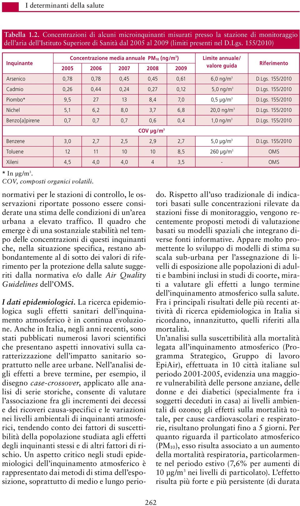 155/2010) Inquinante Concentrazione media annuale PM 10 (ng/m 3 ) 2005 2006 2007 2008 2009 Limite annuale/ valore guida Riferimento Arsenico 0,78 0,78 0,45 0,45 0,61 6,0 ng/m 3 D.Lgs.