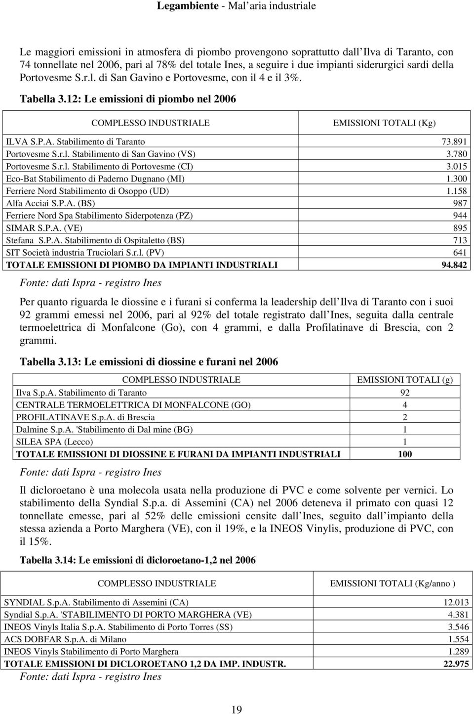 891 Portovesme S.r.l. Stabilimento di San Gavino (VS) 3.780 Portovesme S.r.l. Stabilimento di Portovesme (CI) 3.015 Eco-Bat Stabilimento di Paderno Dugnano (MI) 1.